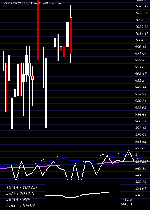  monthly chart SecRe
