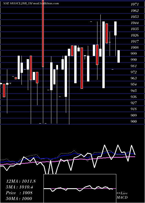  weekly chart SecRe