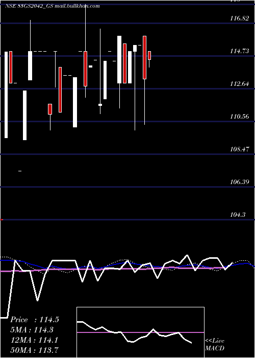  monthly chart GoiLoan