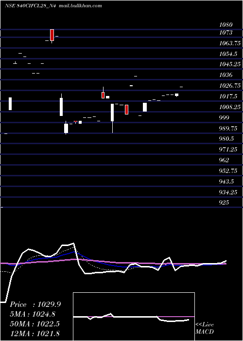  Daily chart SecRe