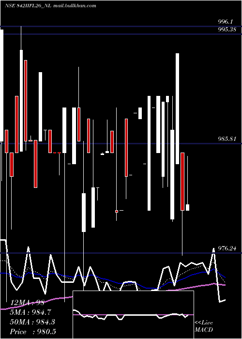  Daily chart SecRe