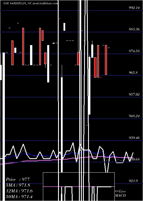  Daily chart SecRe
