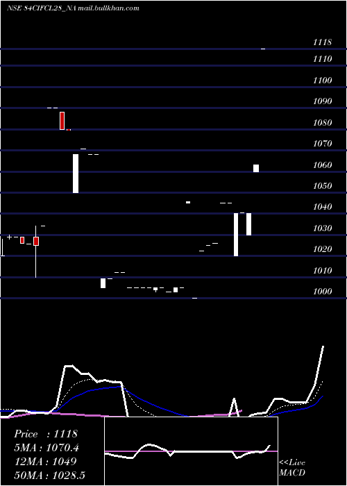  Daily chart SecRe