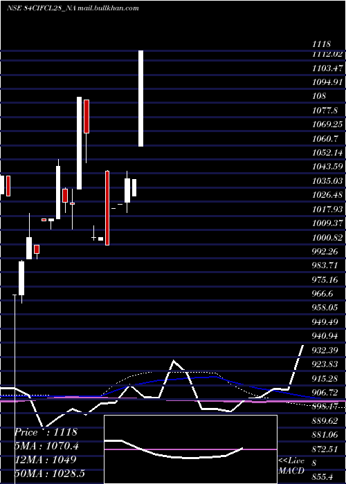  monthly chart SecRe