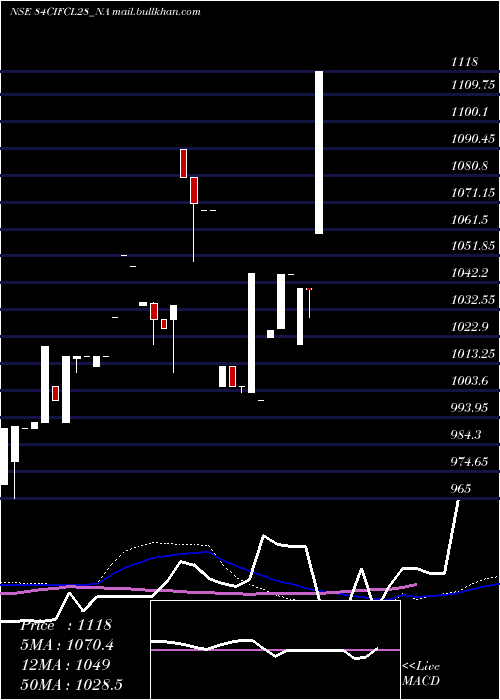  weekly chart SecRe
