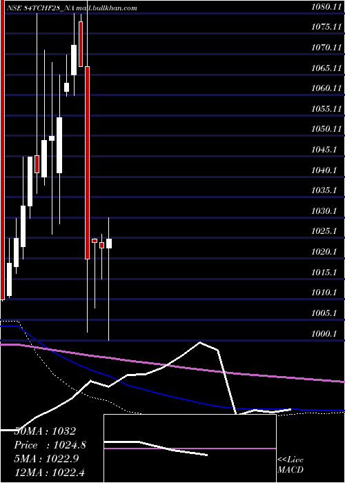  monthly chart SecRed
