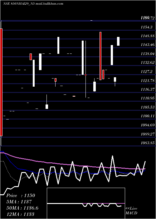  Daily chart 850
