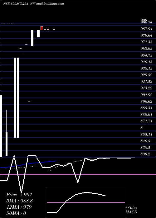  Daily chart UnseRe