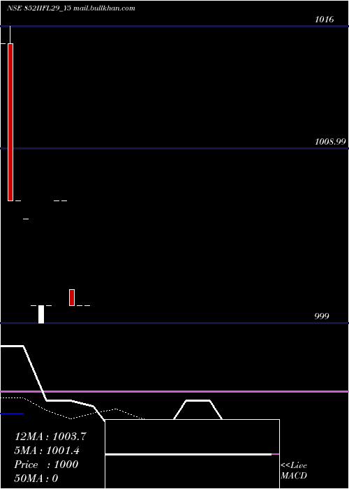  Daily chart Iifl8