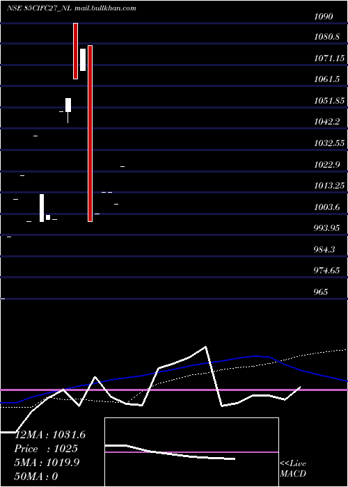  monthly chart SecRe