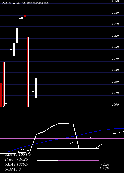  weekly chart SecRe