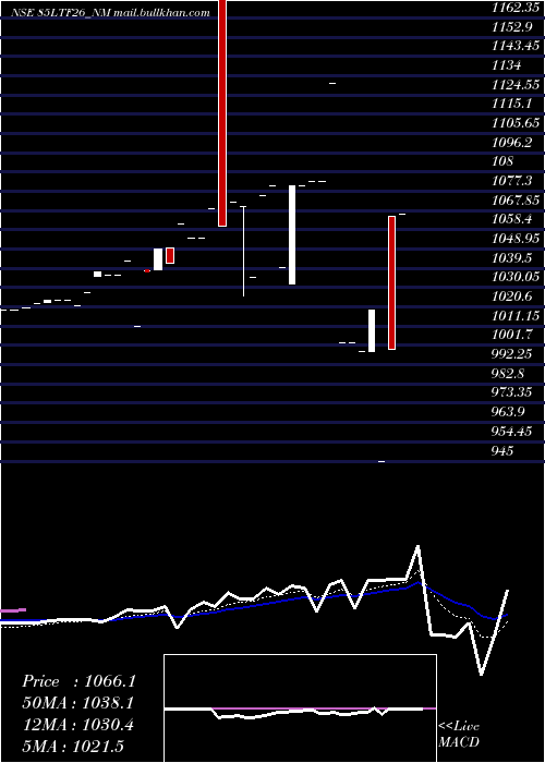  Daily chart Serencd8