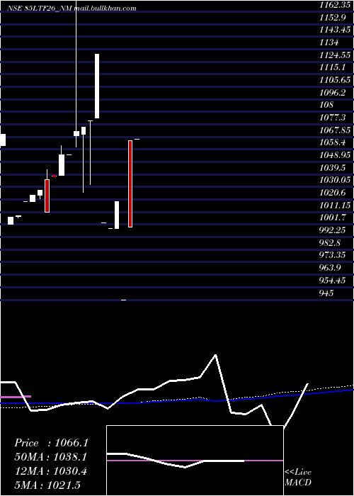  monthly chart Serencd8
