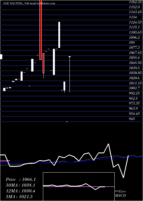  weekly chart Serencd8