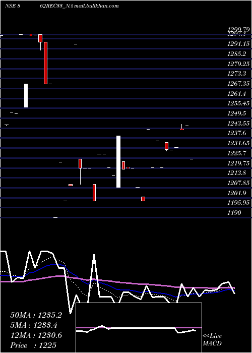  Daily chart Bond8