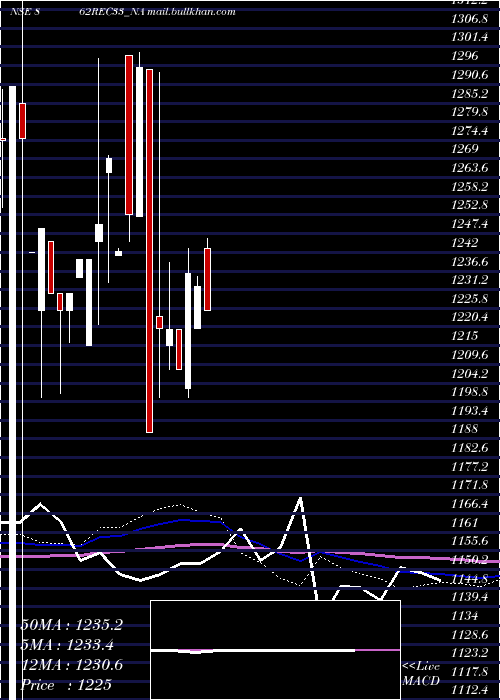  monthly chart Bond8