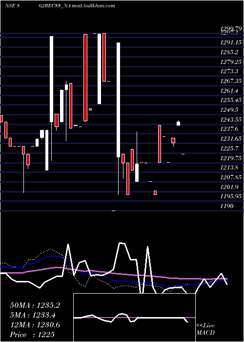  weekly chart Bond8