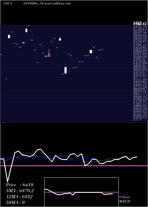  Daily chart Bond8