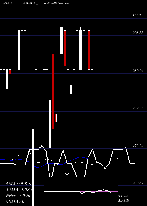  Daily chart Iifl8