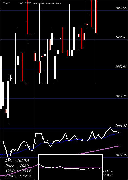  Daily chart Serencd8