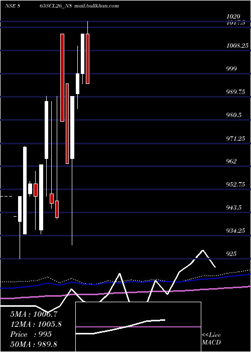  monthly chart SecRed