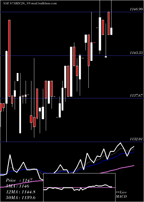  Daily chart Bond8
