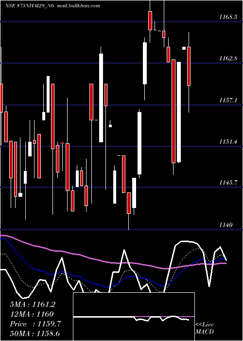  Daily chart 875
