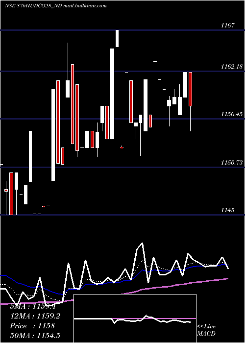  Daily chart 876