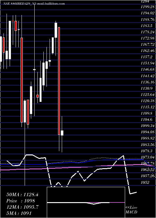  monthly chart Ireda8