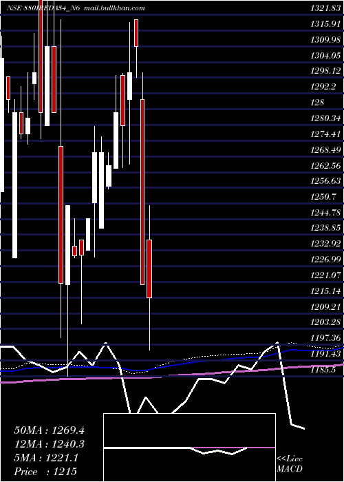  monthly chart Ireda8