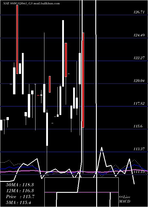  monthly chart GoiLoan