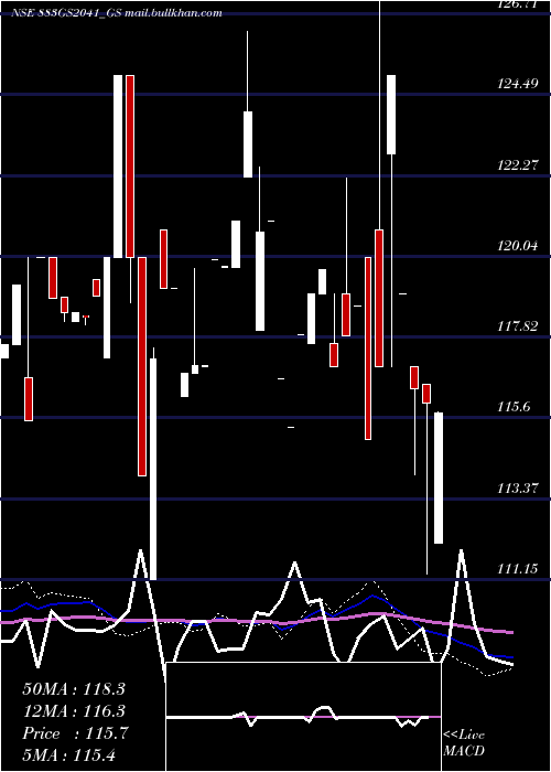  weekly chart GoiLoan