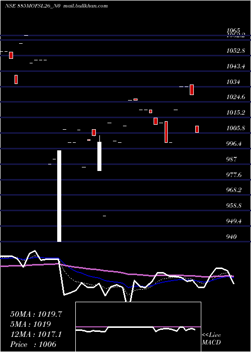  Daily chart SecRe