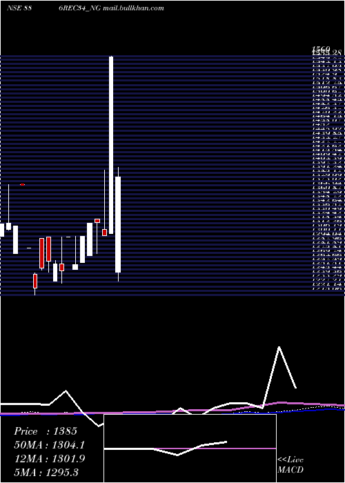  monthly chart Bond886
