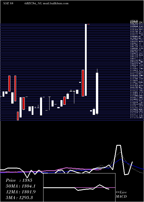  weekly chart Bond886