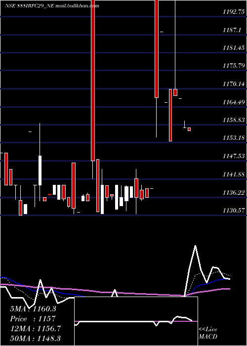  Daily chart Bond8
