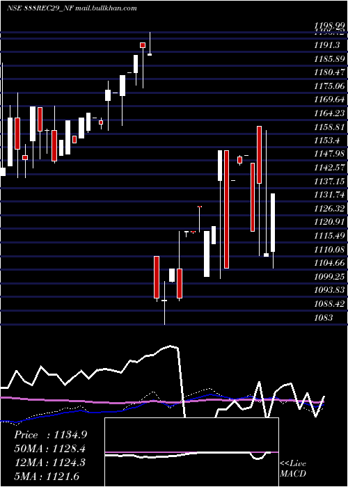  weekly chart Bond888