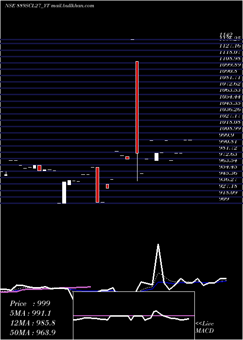  Daily chart SecRe