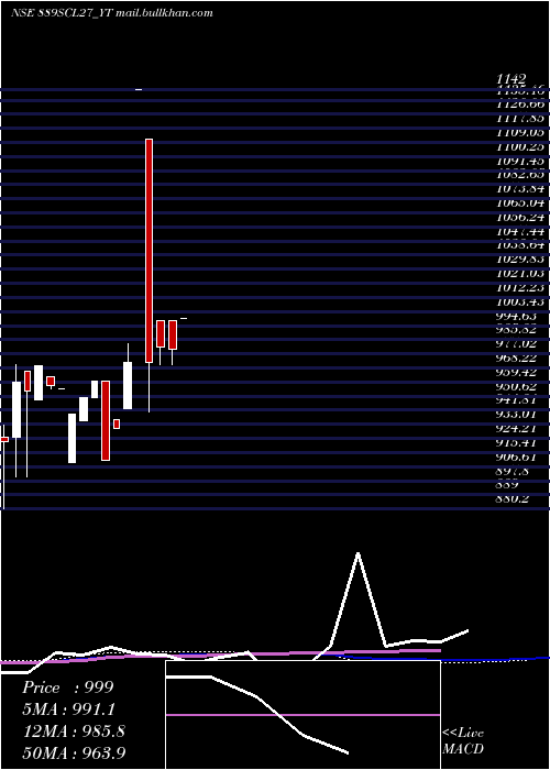  monthly chart SecRe