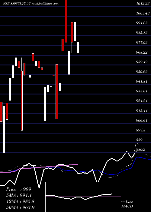  weekly chart SecRe
