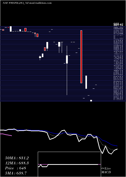  Daily chart SecRe
