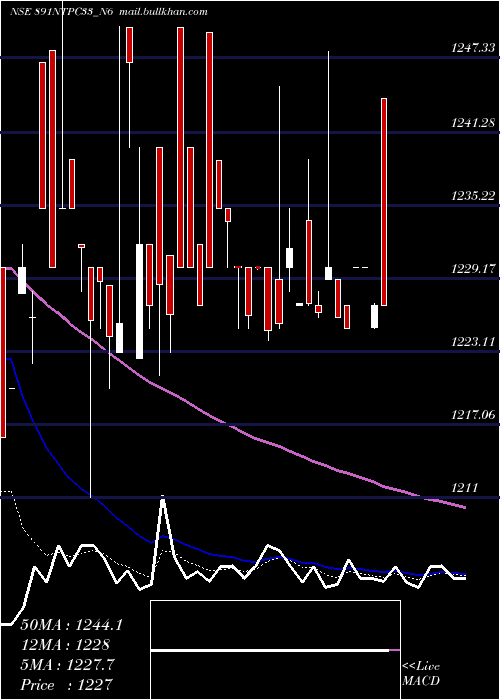  Daily chart 891