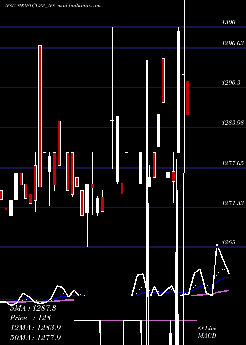 Daily chart 892