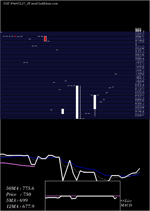  Daily chart SecRe
