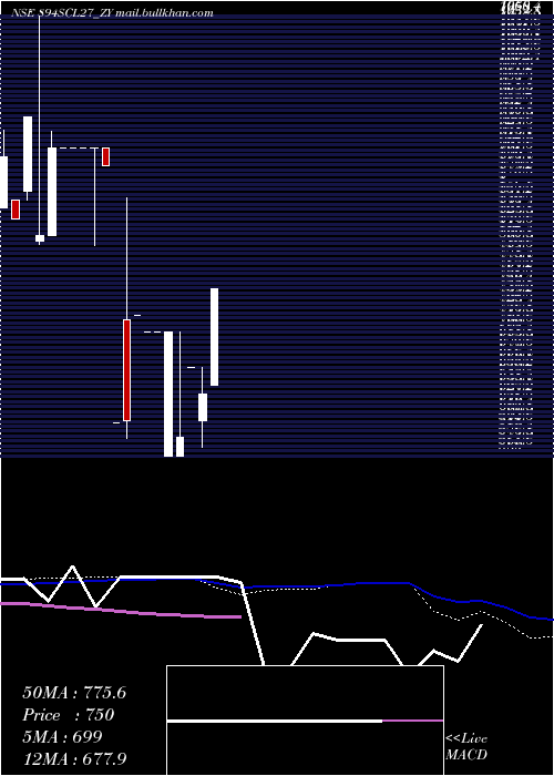  monthly chart SecRe