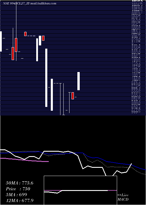  weekly chart SecRe