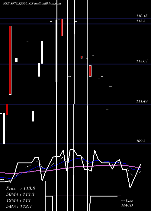  Daily chart GoiLoan