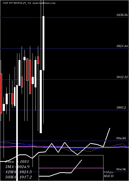  monthly chart SecRe
