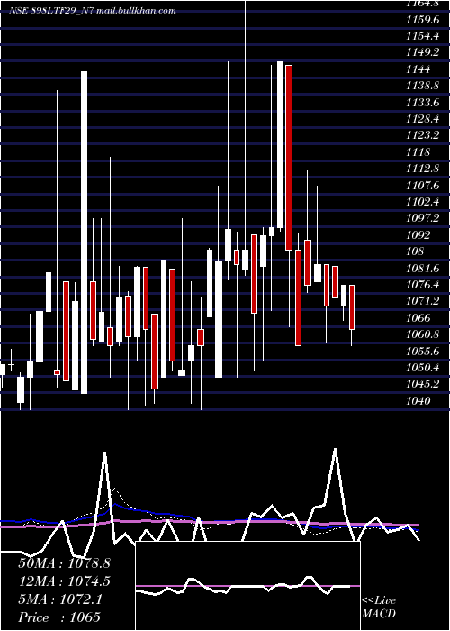  weekly chart Serencd8