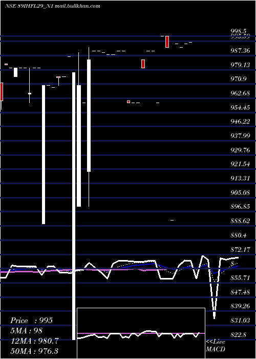  Daily chart SecRe